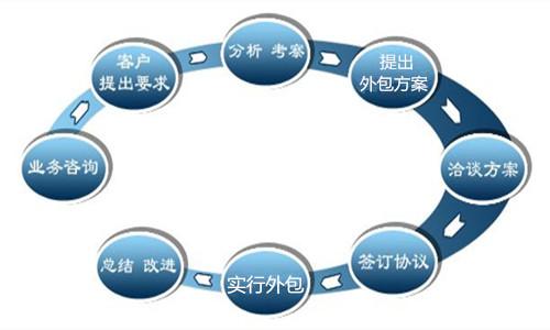 選擇勞務(wù)外包公司的注意事項